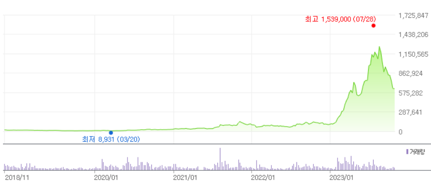 에코프로주가 배당