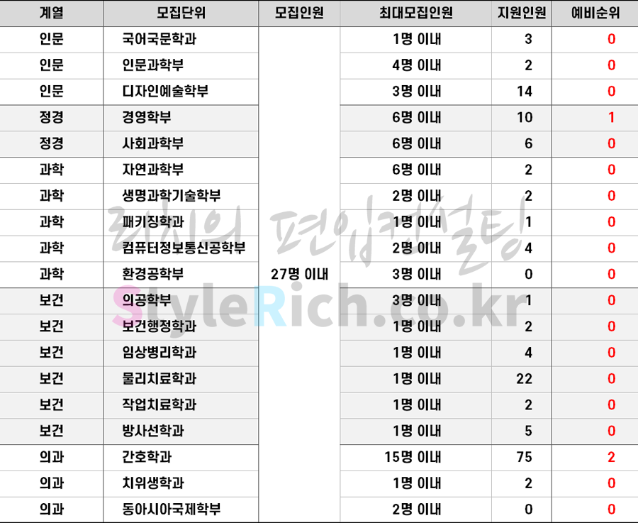 2021학년도 연세대(미래) 학사편입 추가합격 예비순위(예비번호)