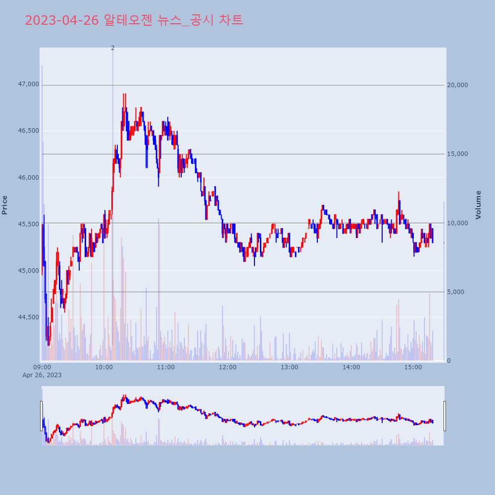 알테오젠_뉴스공시차트