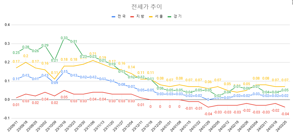 3월 4주차 전세가 추이