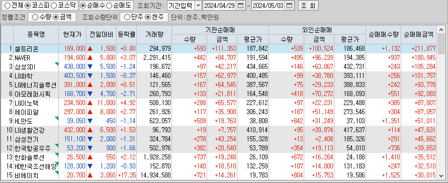 주간 코스피 기관/외국인 동일 순매수