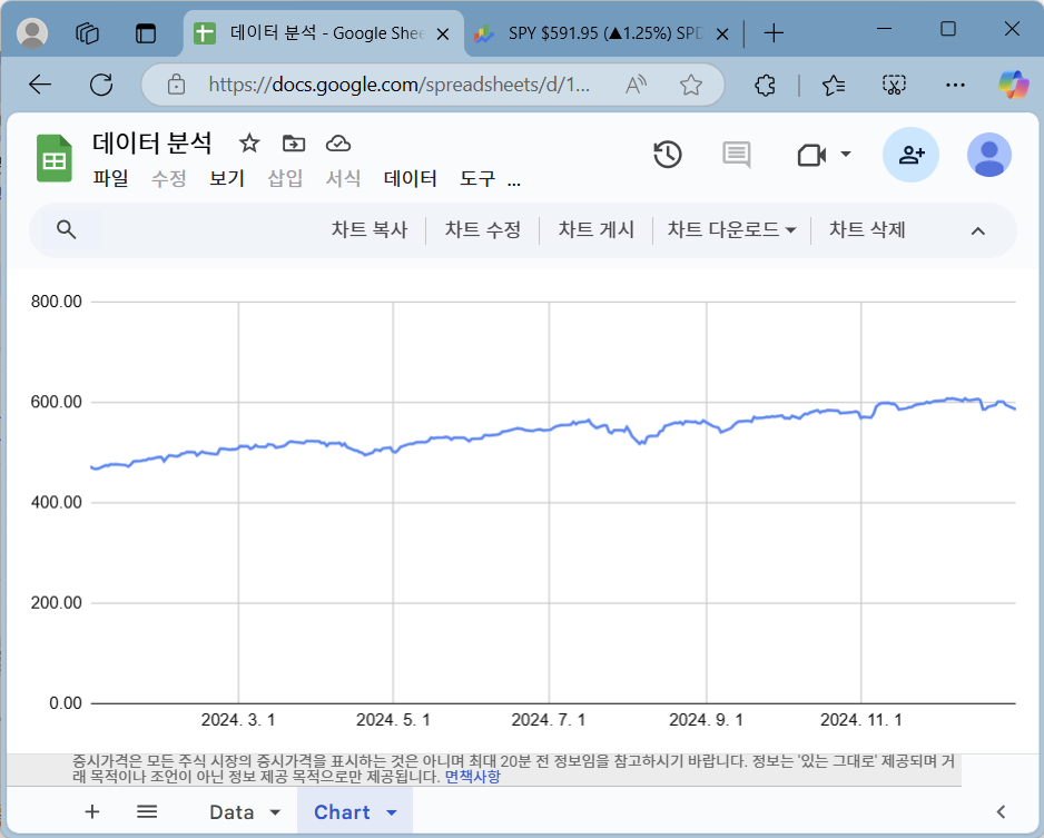 SPY의 2024년 종가 흐름