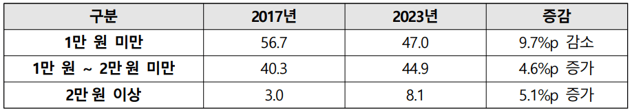 햄버거 과거조사대비 1인평균 주문금액 변화