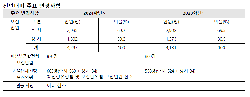 2024학년도 전북대학교 전형평가기준 전년 대비 주요 변경사항