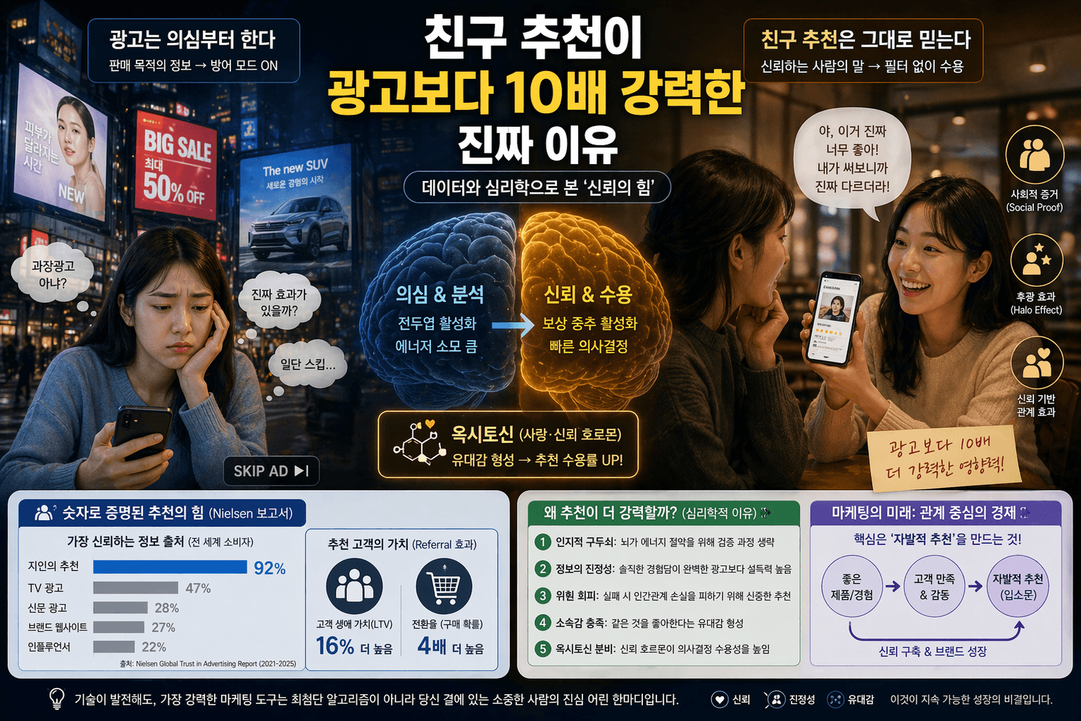 광고는 안 믿고 친구 말은 믿는 이유 (데이터로 증명됨)