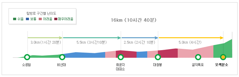 설악산 등산코스