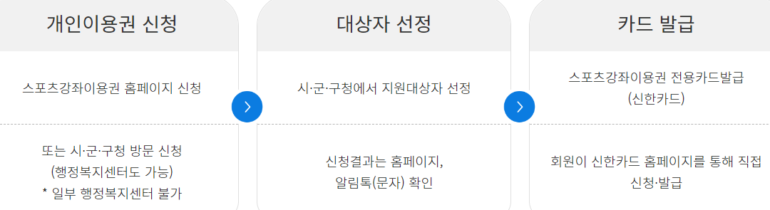 스포츠강좌이용권 신청대상 및 신청방법