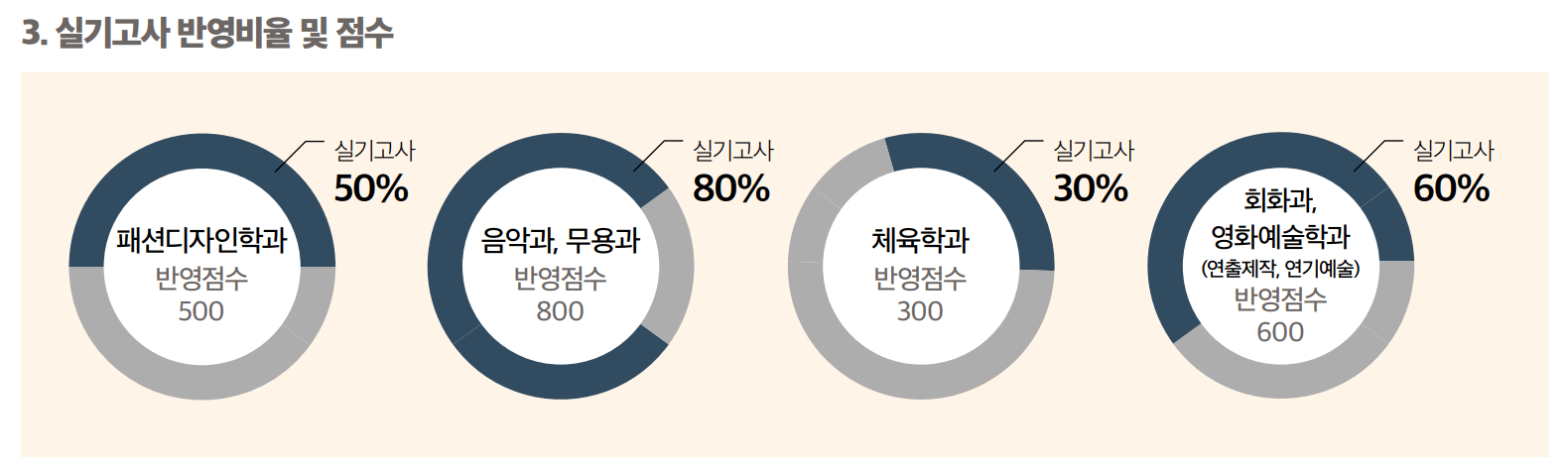 2025 세종대 정시 예체능 실기고사 반영비율