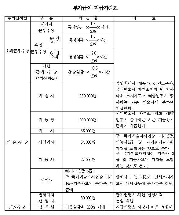 한국석유공사 부가급여 지급기준 (출처 :한국석유공사 급여규정)