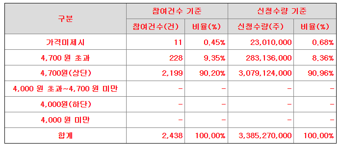 싸이닉솔루션 공모가 제시표