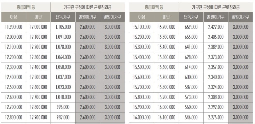 근로장려금