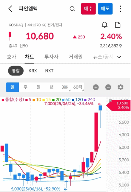 파인엠텍 차트 캡처 gif 사진 출처 : 삼성증권 Photo Credit : Samsung Securities