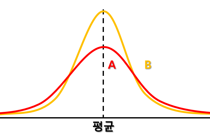 표준편차의 크기를 통해 그래프의 완만함 및 평균주변 밀집에 관해 알수 있습니다.