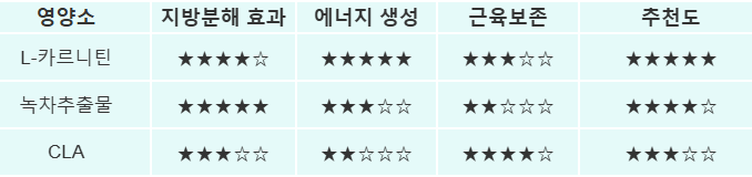 영양소별 효과 비교표