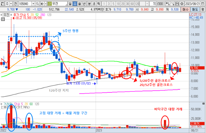 우진 주가 주봉 차트 분석 (23.8.23)
