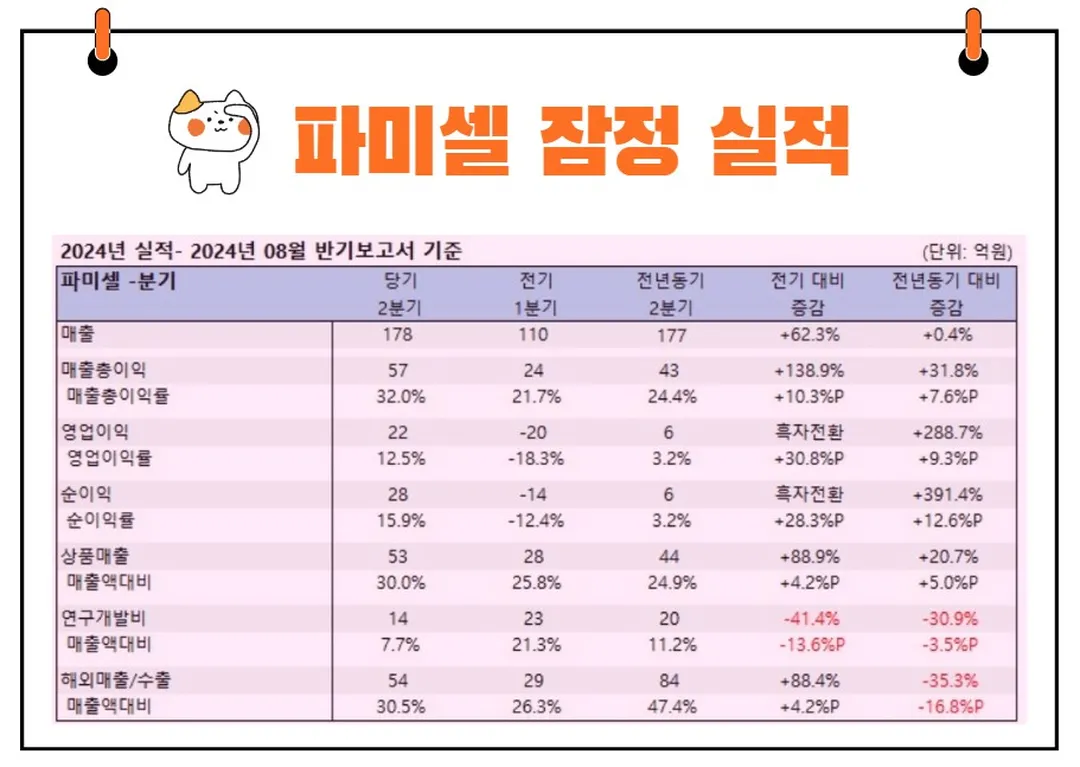 파미셀 부문별 실적