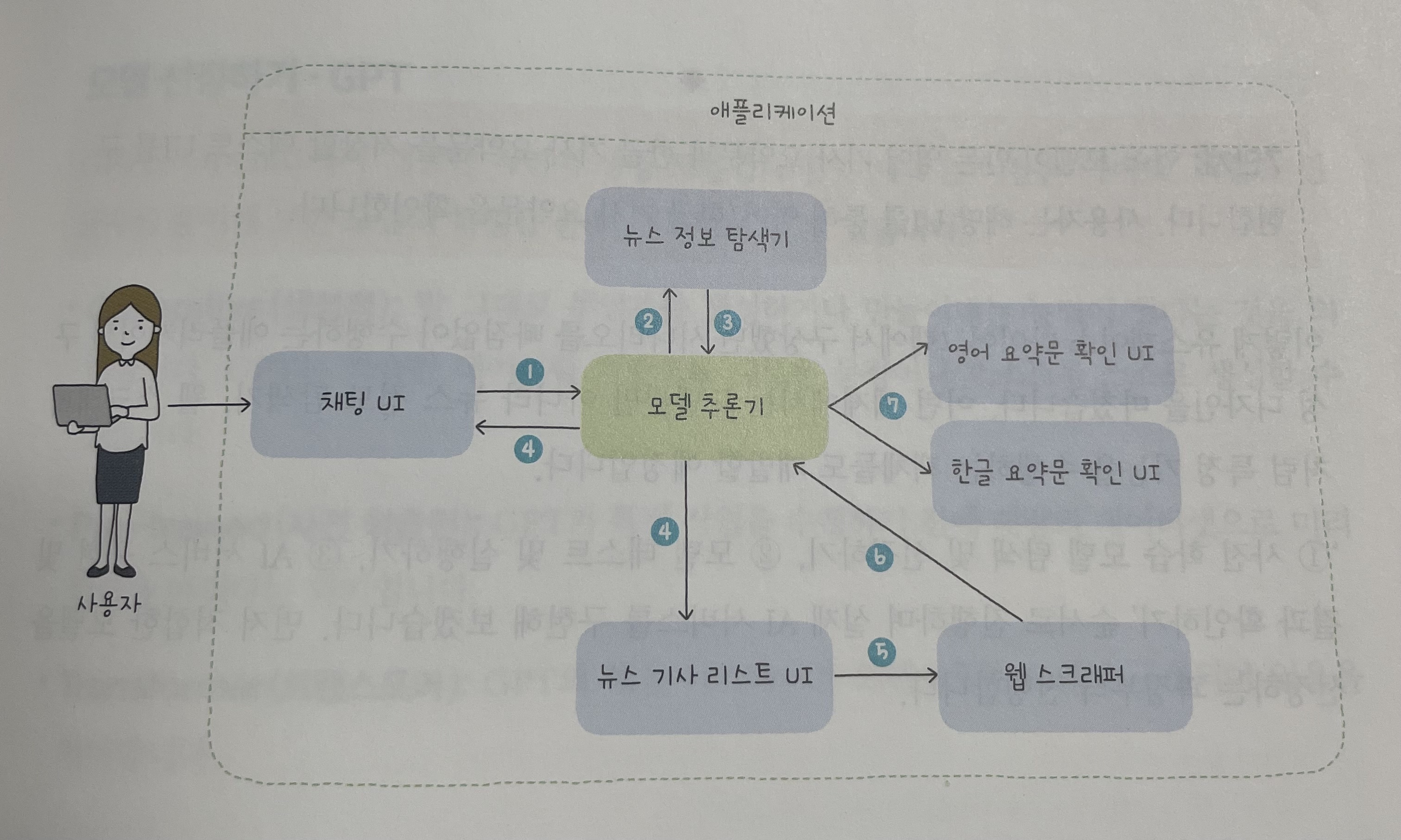 애플리케이션 사용과정, 운영과정