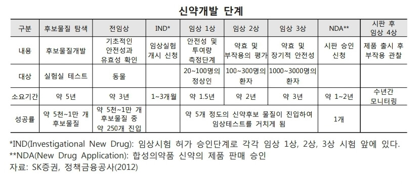 신약개발-단계에-대한-설명