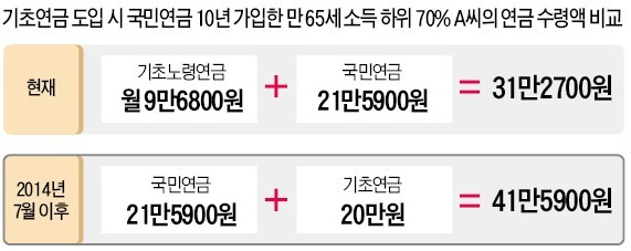 노령연금 수급자격 재산