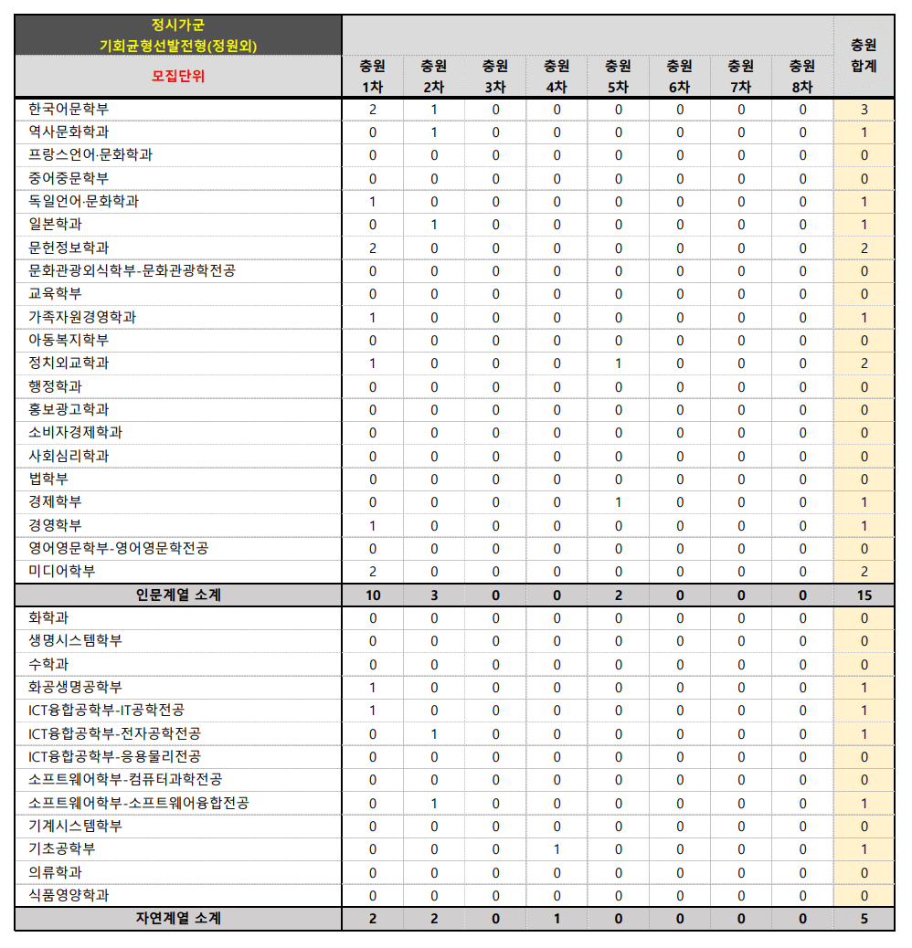 2022 숙명여대 정시 추가합격 인원