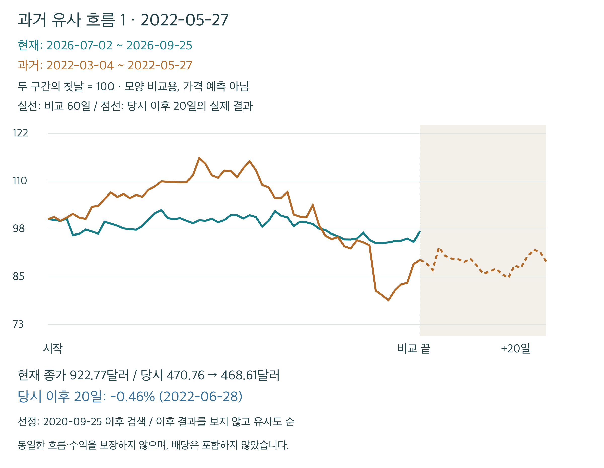 코스트코 6년 내 유사 패턴 비교 1: 2022년 3월~5월과 최근 60거래일