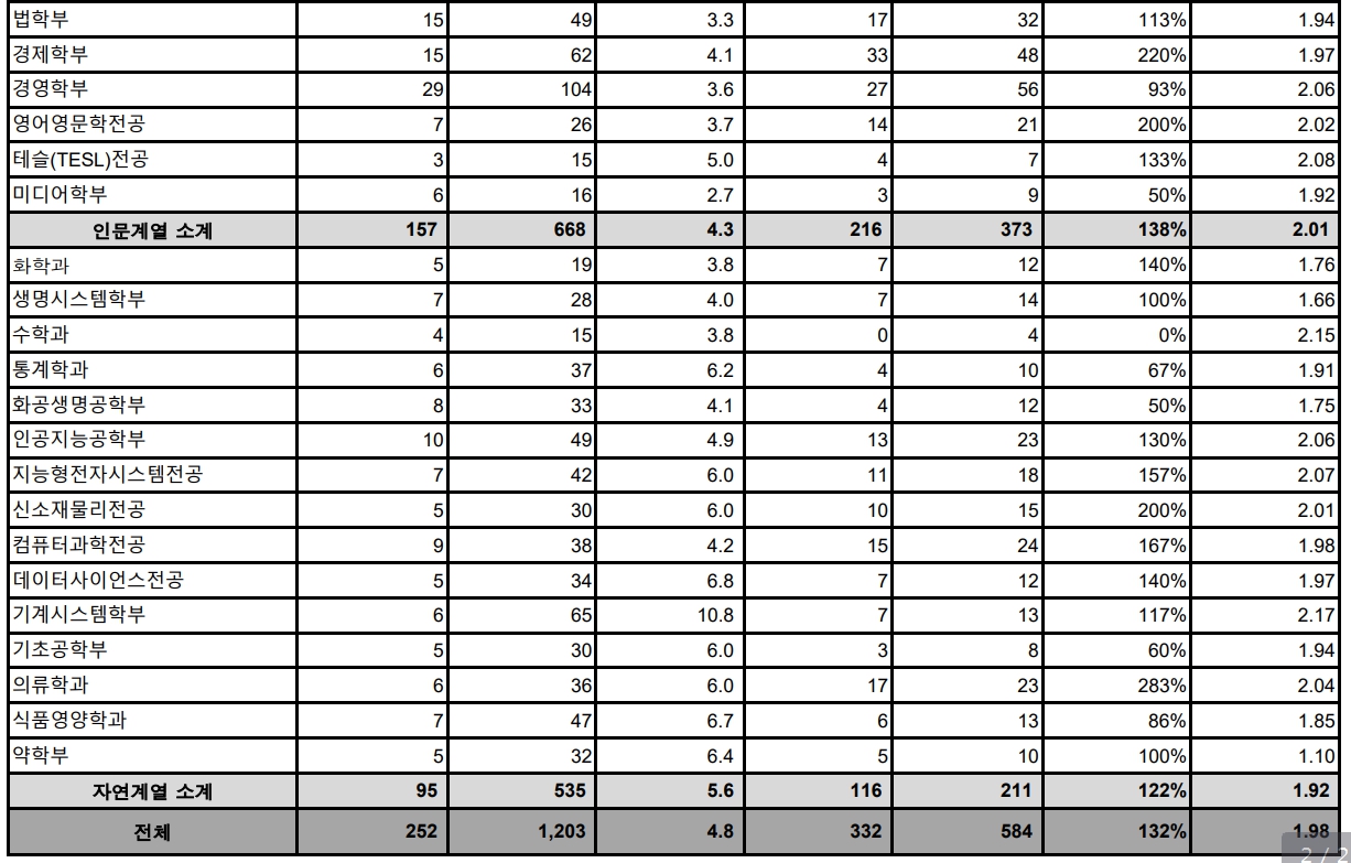 숙명여대 수시/정시/논술 등급컷 [2024학년도 결과]