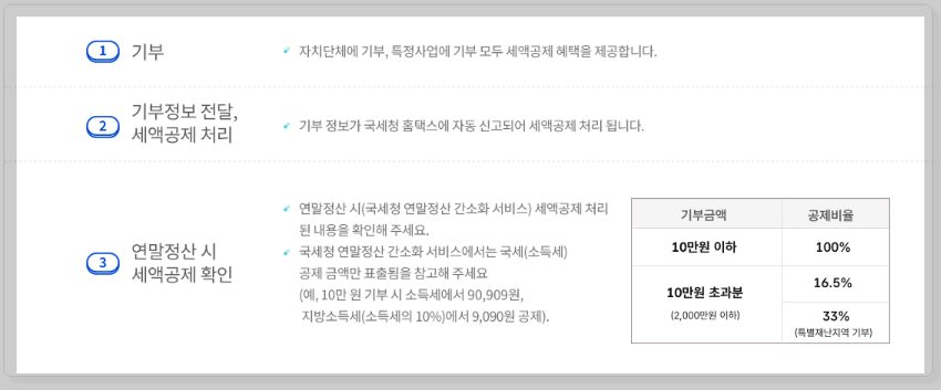출처 고향사랑e음 홈페이지