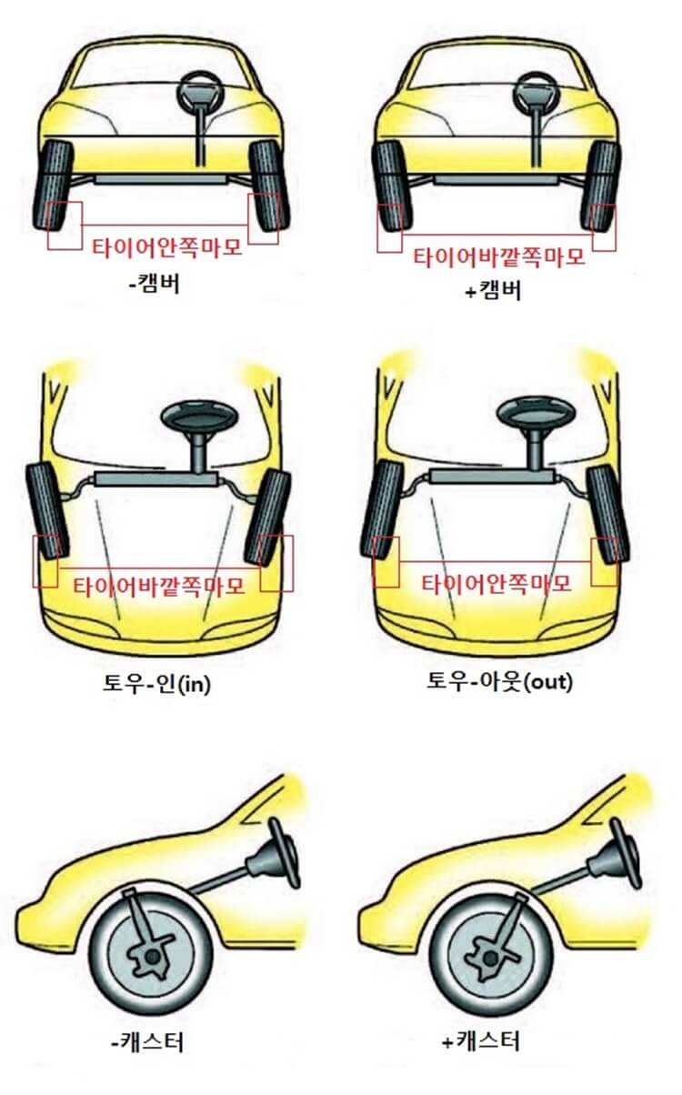 주행중 차량 쏠림이 발생된다면 휠 얼라이먼트 조정하세요