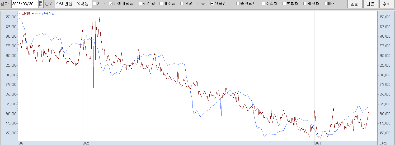 3.30 고객예탁금 및 신용잔고 추이
