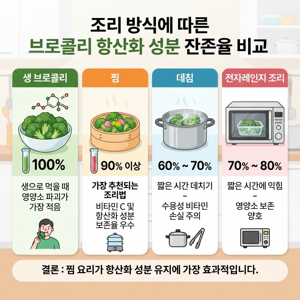 조리 방식에 따른 브로콜리 항산화 성분 잔존율 비교