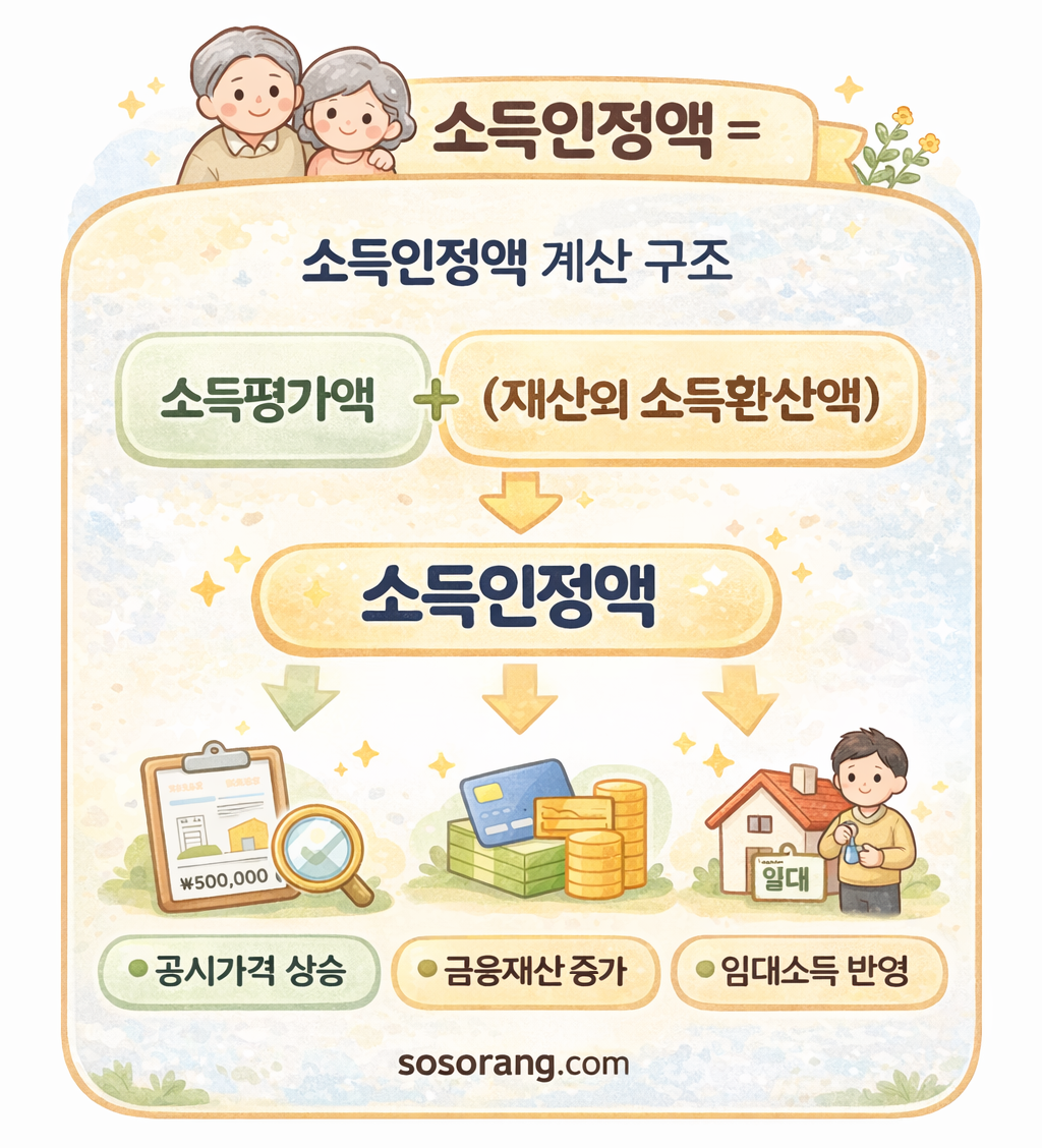 2026 기초연금 소득인정액 계산 구조 이미지 – 소득평가액과 재산의 소득환산액 합산 방식 설명