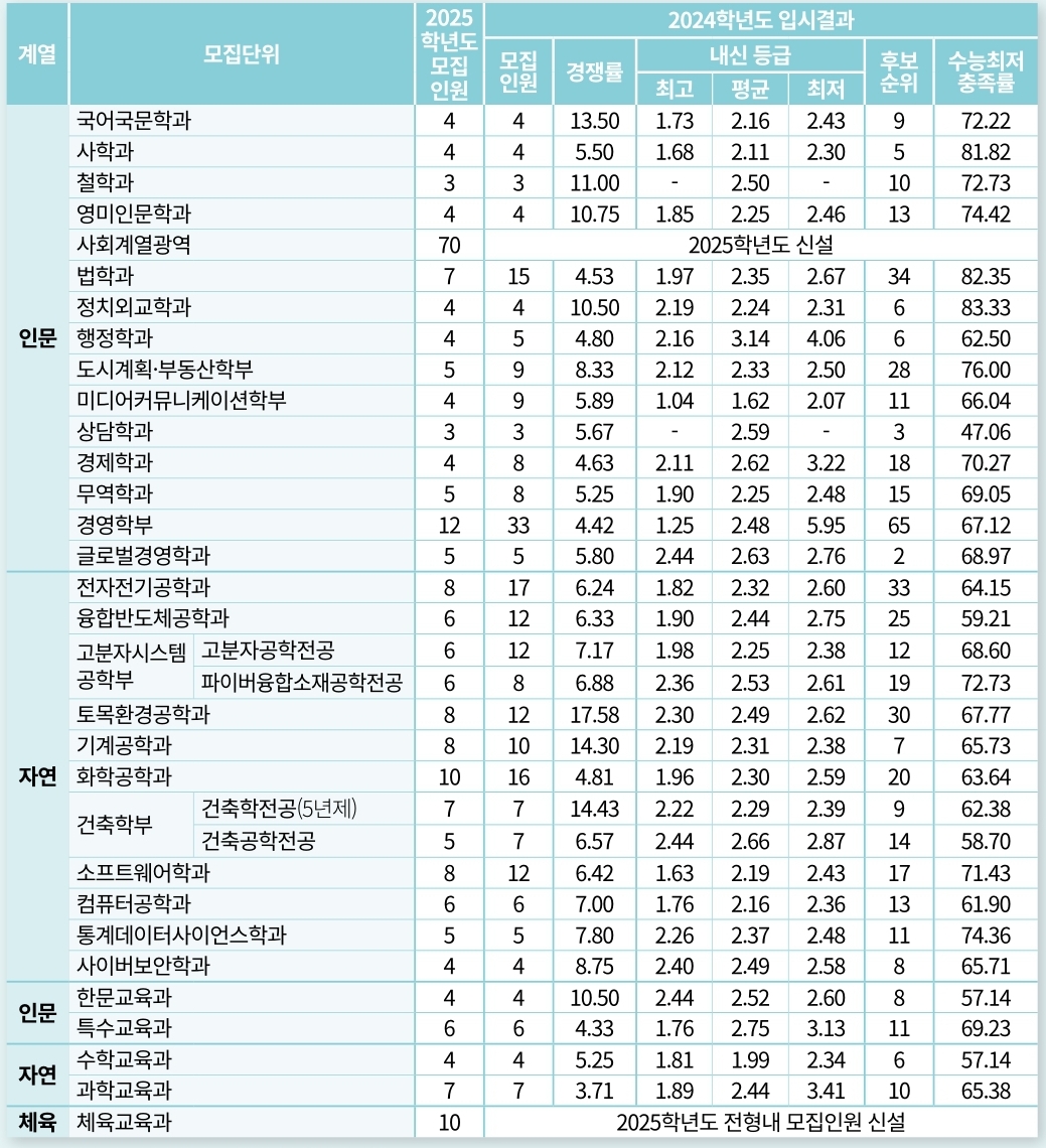 단국대 수시/정시/논술등급 [2024학년도 결과]