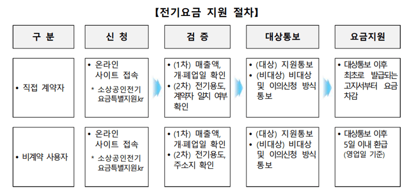 소상공인 전기요금 특별지원