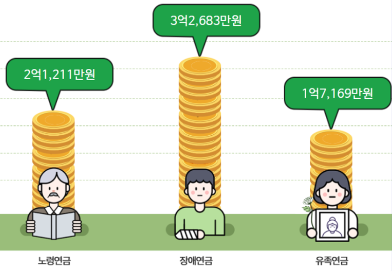 국민연금 예상수령액