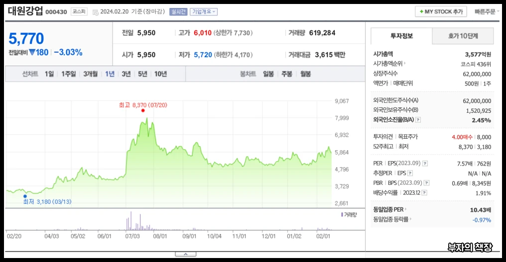 하이브리드 자동차 관련주,대장주,친환경정책주_대원강업 1년주가