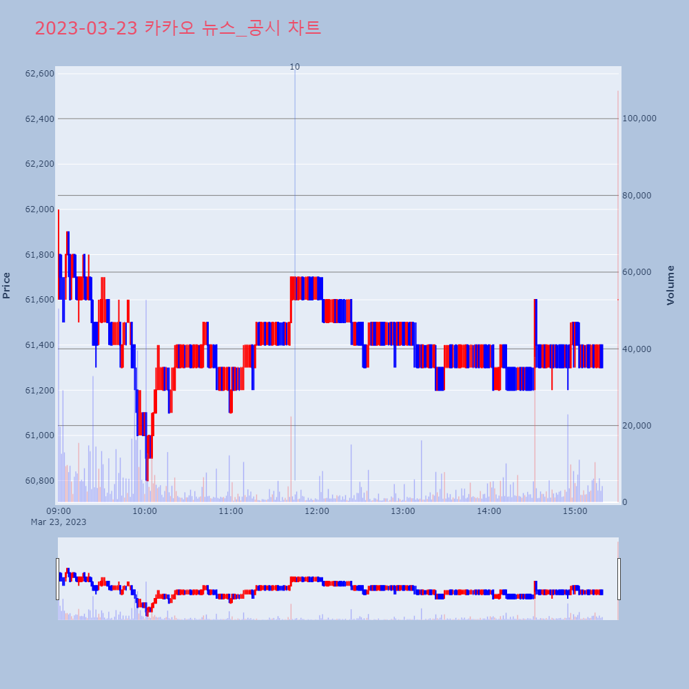 카카오_뉴스공시차트