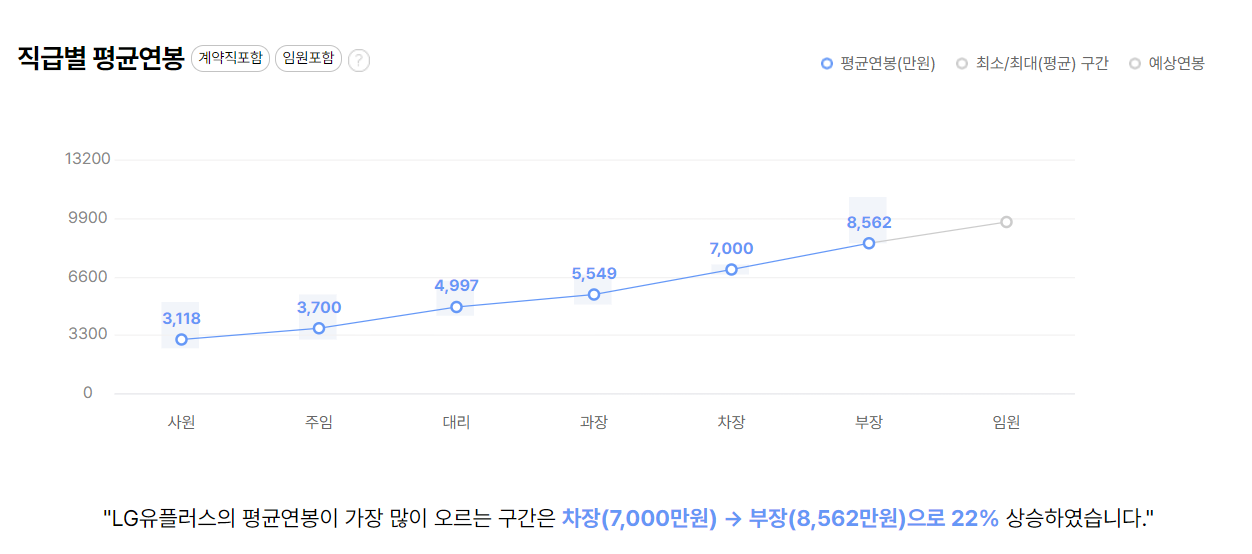 LG유플러스 회사 기업 평균 연봉 보너스 성과급 복지 복리후생 채용정보 총정리