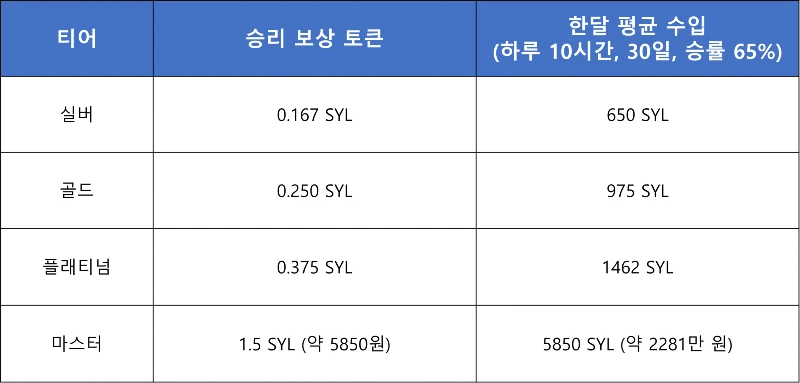 실타래 듀얼 모드 예상 보상