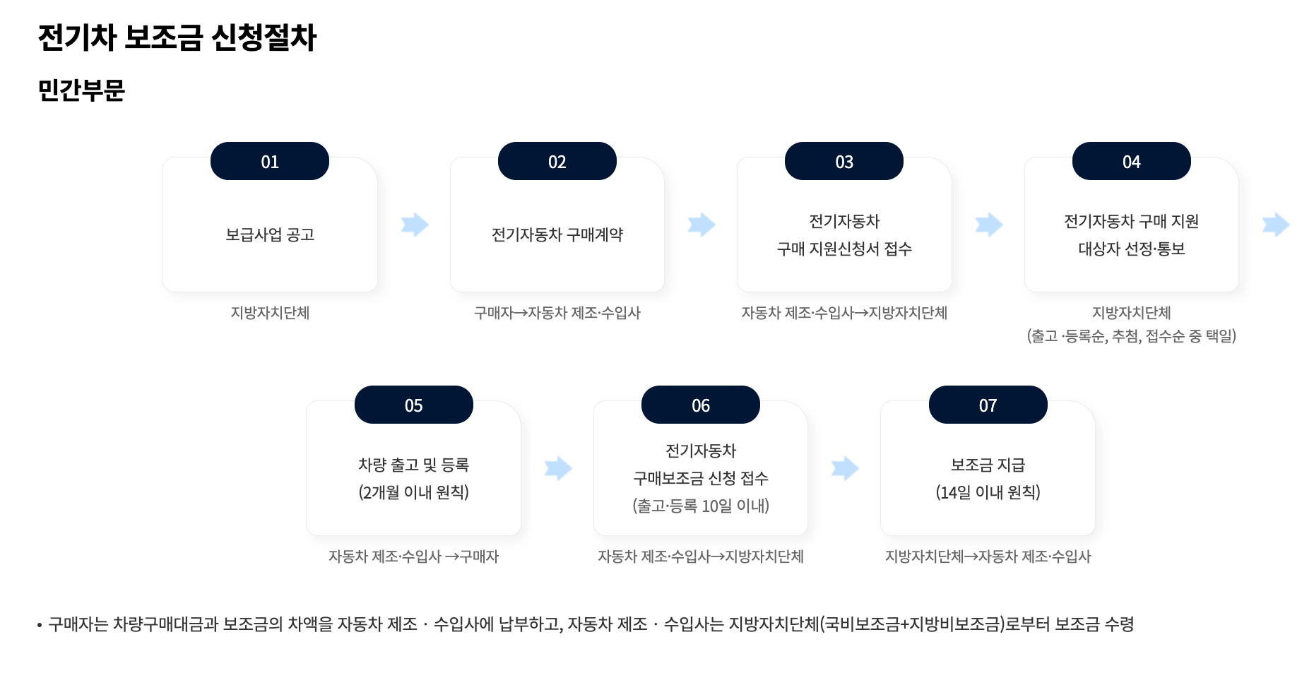전기차 보조금 신청방법