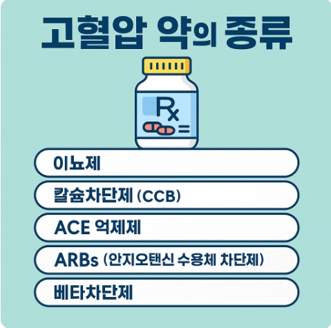 고혈압 약 종류