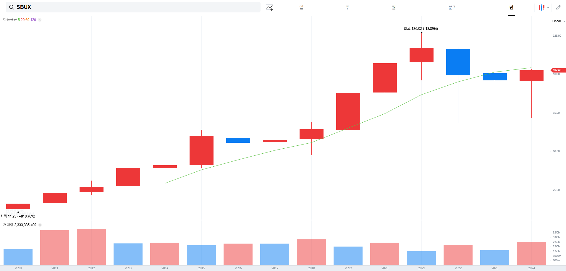 10여년 이상의 스타벅스 주가 흐름