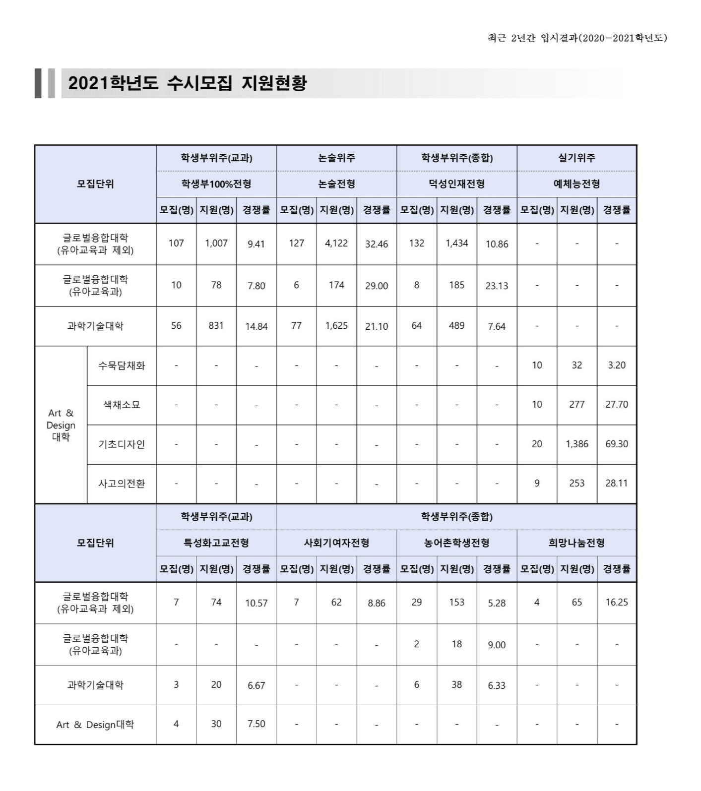 2021학년도-덕성여대-수시모집-지원현황