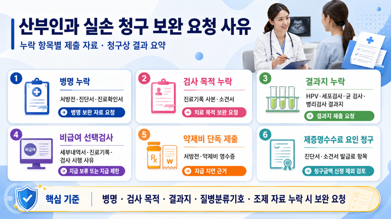 산부인과 실손 청구 보완 사유를 다룬 인포그래픽과 실사 느낌의 이미지를 활용한 정보 인포그래픽