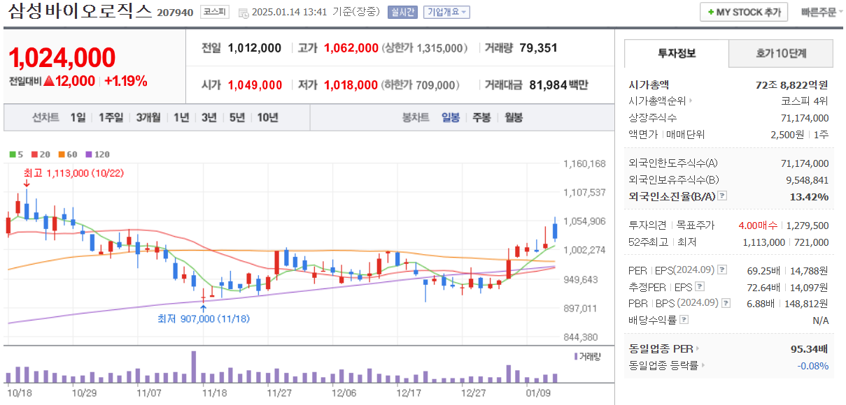 삼성바이로로직스-일봉차트/네이버자료
