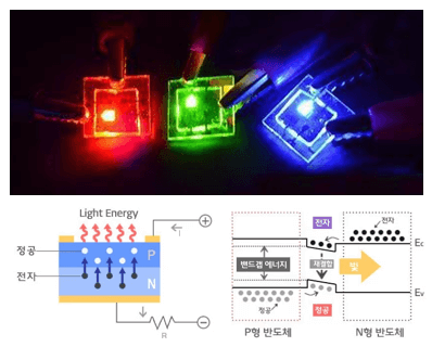LED 발광 원리