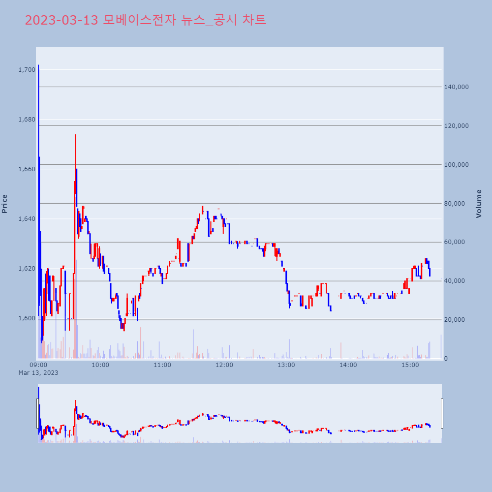 모베이스전자_뉴스공시차트