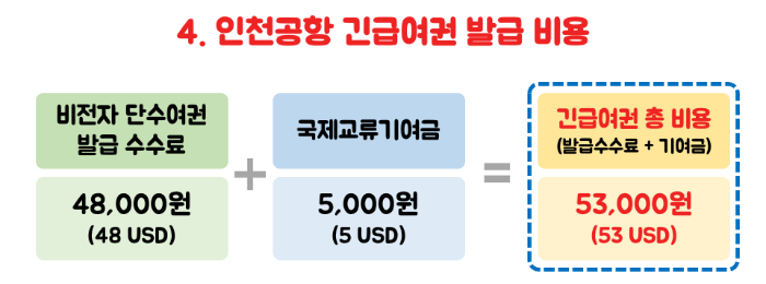 인천공항-긴급여권-발급-장소-소요-시간-준비물-비용-신청-방법