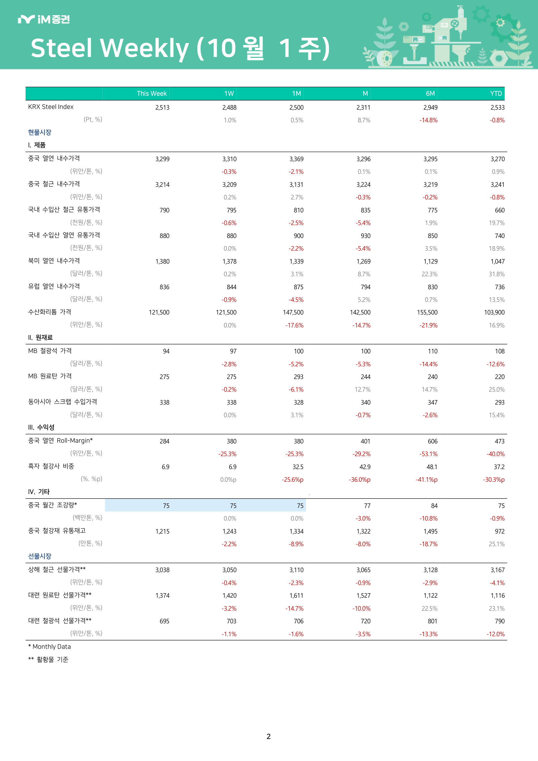 10월 1주_iM증권 2페이지