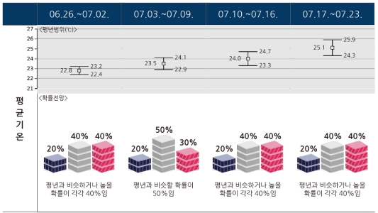 2023년 7월 평균 기온