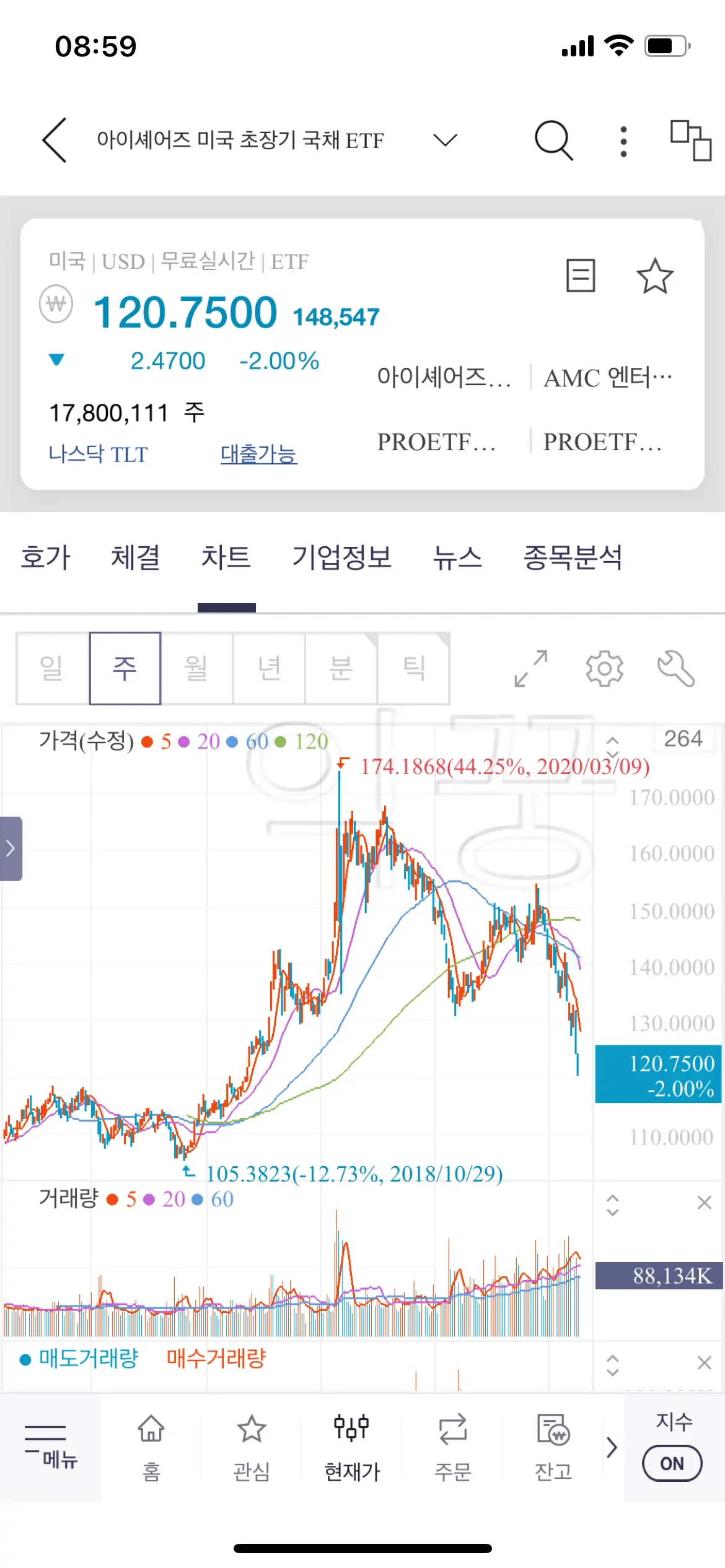 미국 채권 etf TLT